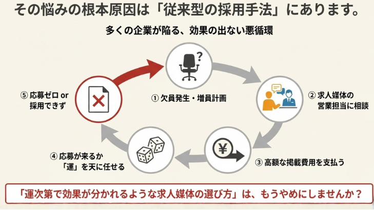 その悩みの根本原因は「従来型の採用手法」にあります。
 多くの企業が陥る、効果の出ない悪循環

 ①欠員発生・増員計画
 ②求人媒体の営業担当に相談
 ③高額な掲載費用を支払う
 ④応募が来るか「運」を天に任せる 
⑤応募ゼロ or 採用できず