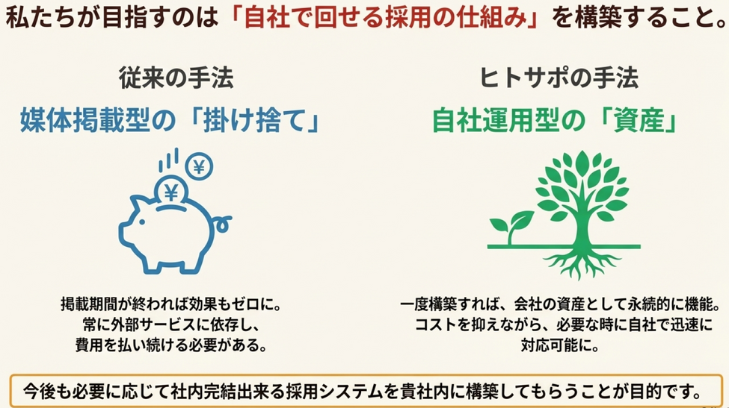 私たちが目指すのは「自社で回せる採用の仕組み」を構築すること

従来の手法
媒体掲載型の「掛け捨て」
掲載期間が終われば効果もゼロに。常に外部サービスに依存し、費用を払い続ける必要がある。

ヒトサポの手法
自社運用型の「資産」
一度構築すれば、会社の資産として永続的に機能。コストを抑えながら、必要な時に自社で迅速に対応可能に。

今後も必要に応じて社内完結が出来る採用システムを貴社内に構築してもらうことが目的です。