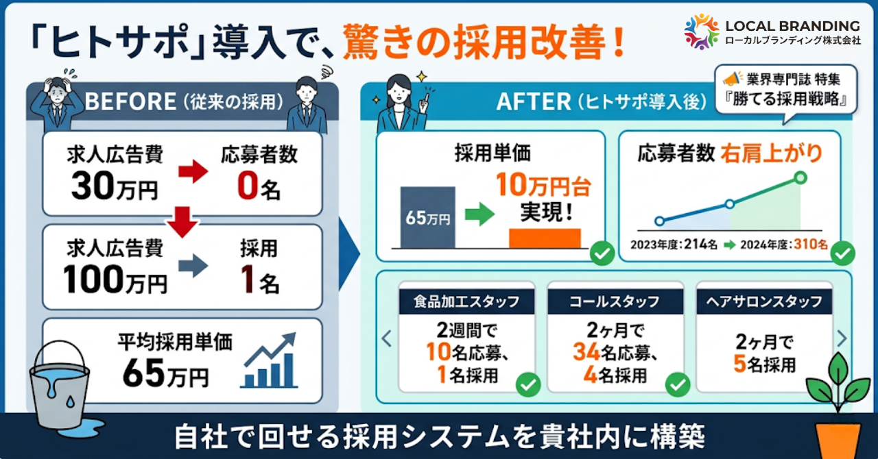 「ヒトサポ」導入で、驚きの採用改善！ BEFORE / AFTER 自社で回せる採用システムを貴社内に構築