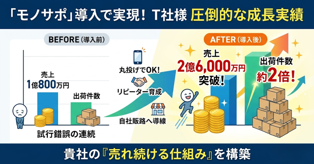 「モノサポ」導入で実現！T社様 圧倒的な成長実績 貴社の『売れ続ける仕組み』を構築